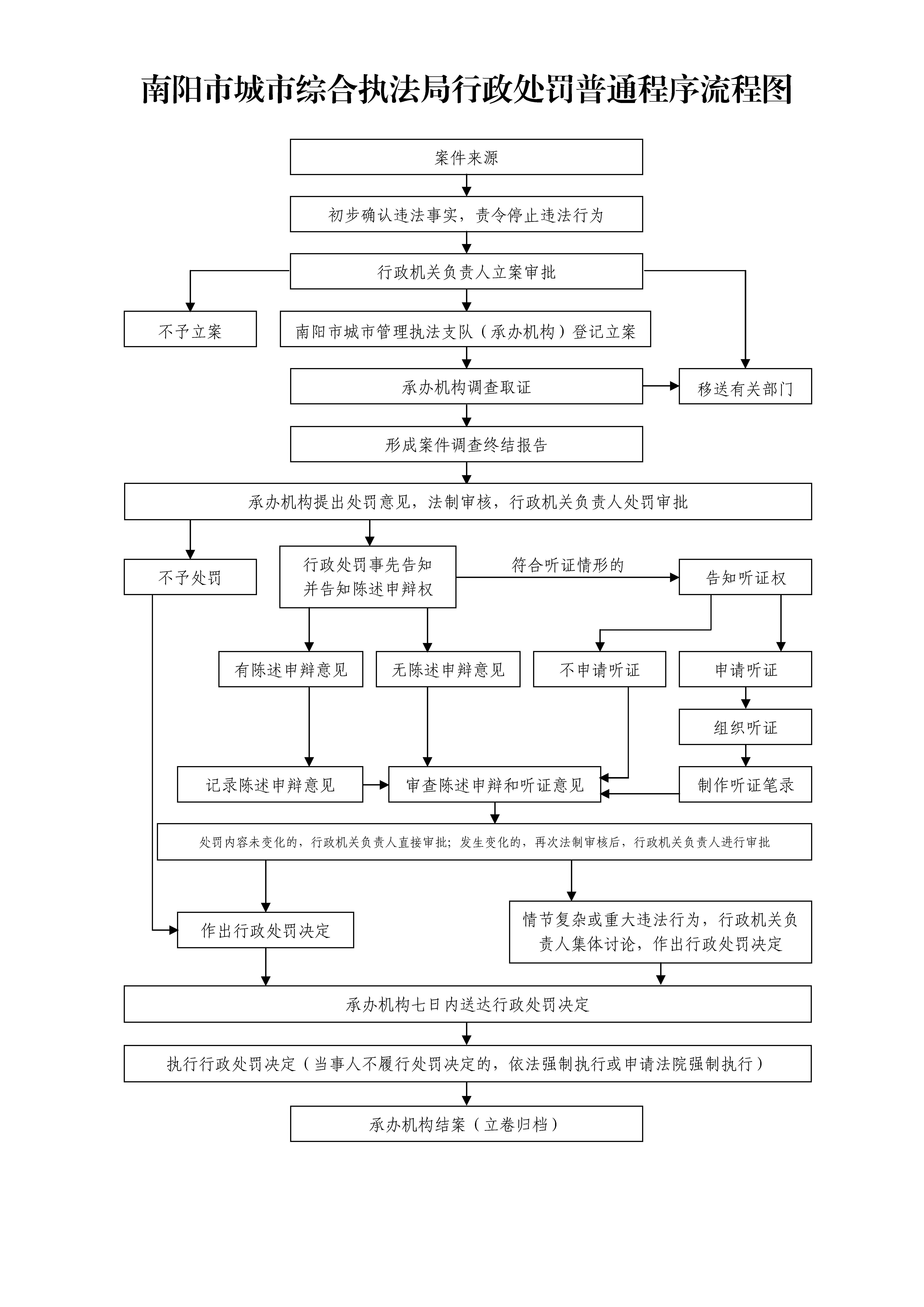 行政处罚普通程序流程图（2022