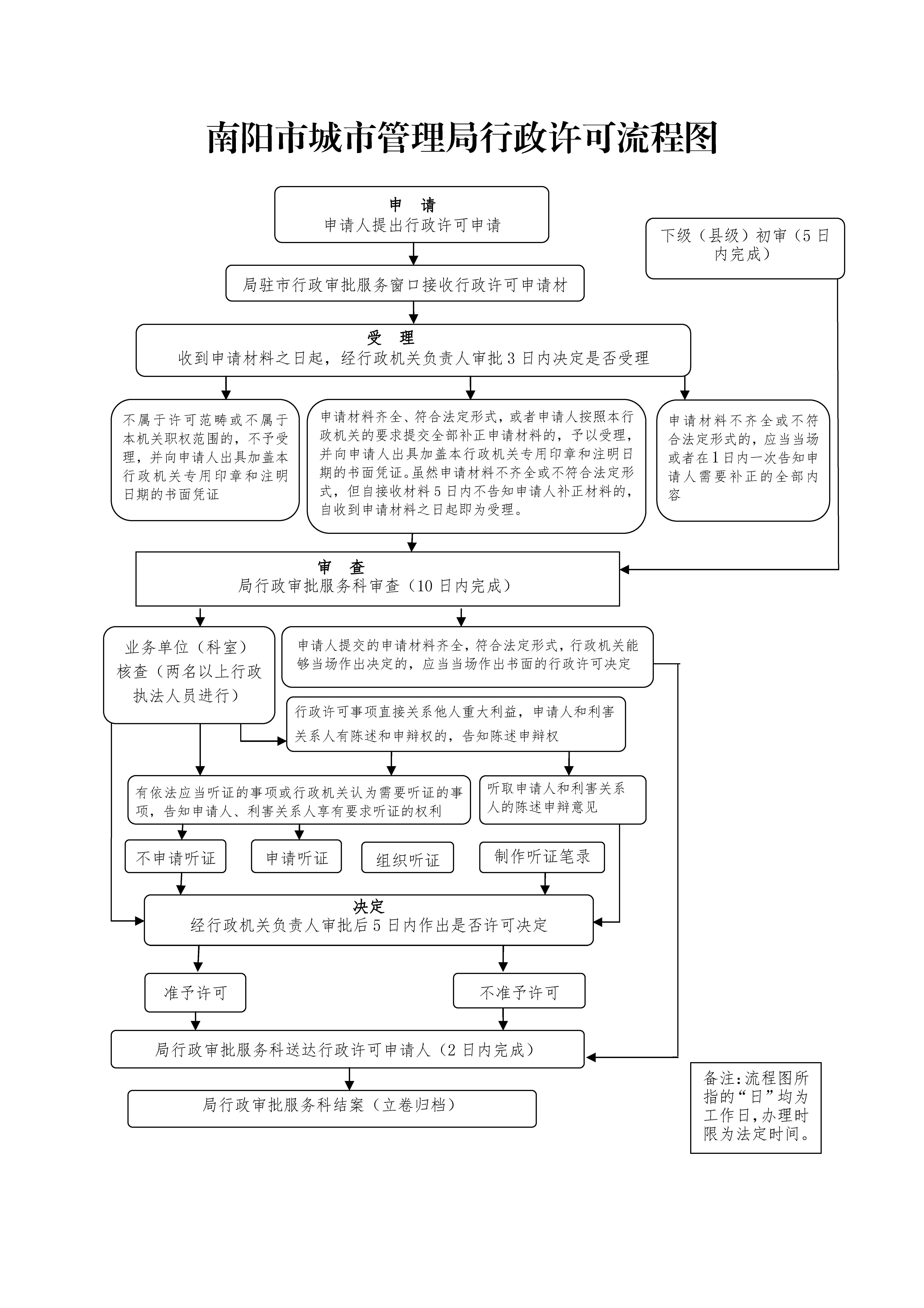 南阳市城市管理局行政许可流程图