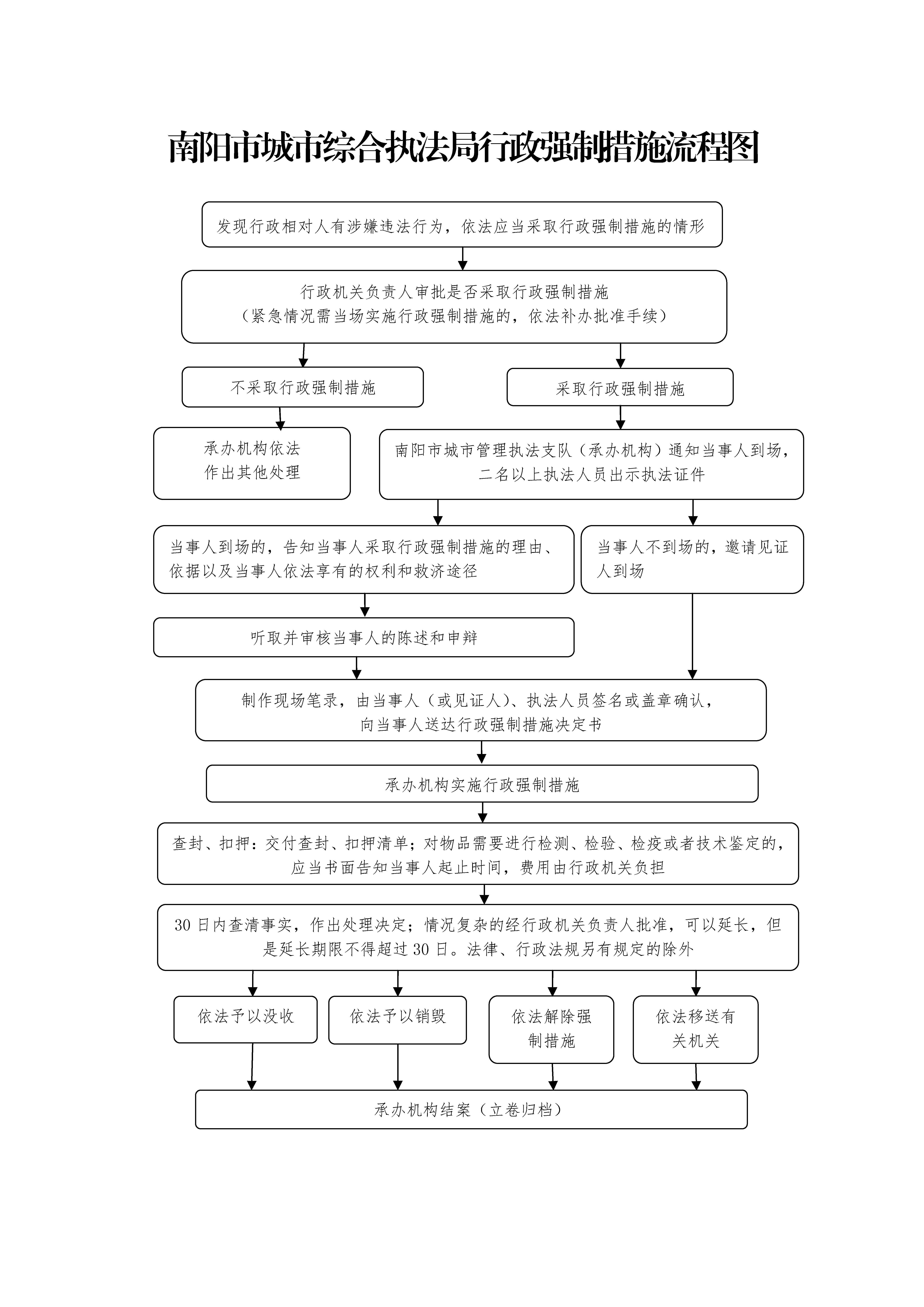 南阳市城市综合执法局行政强制措施流程图