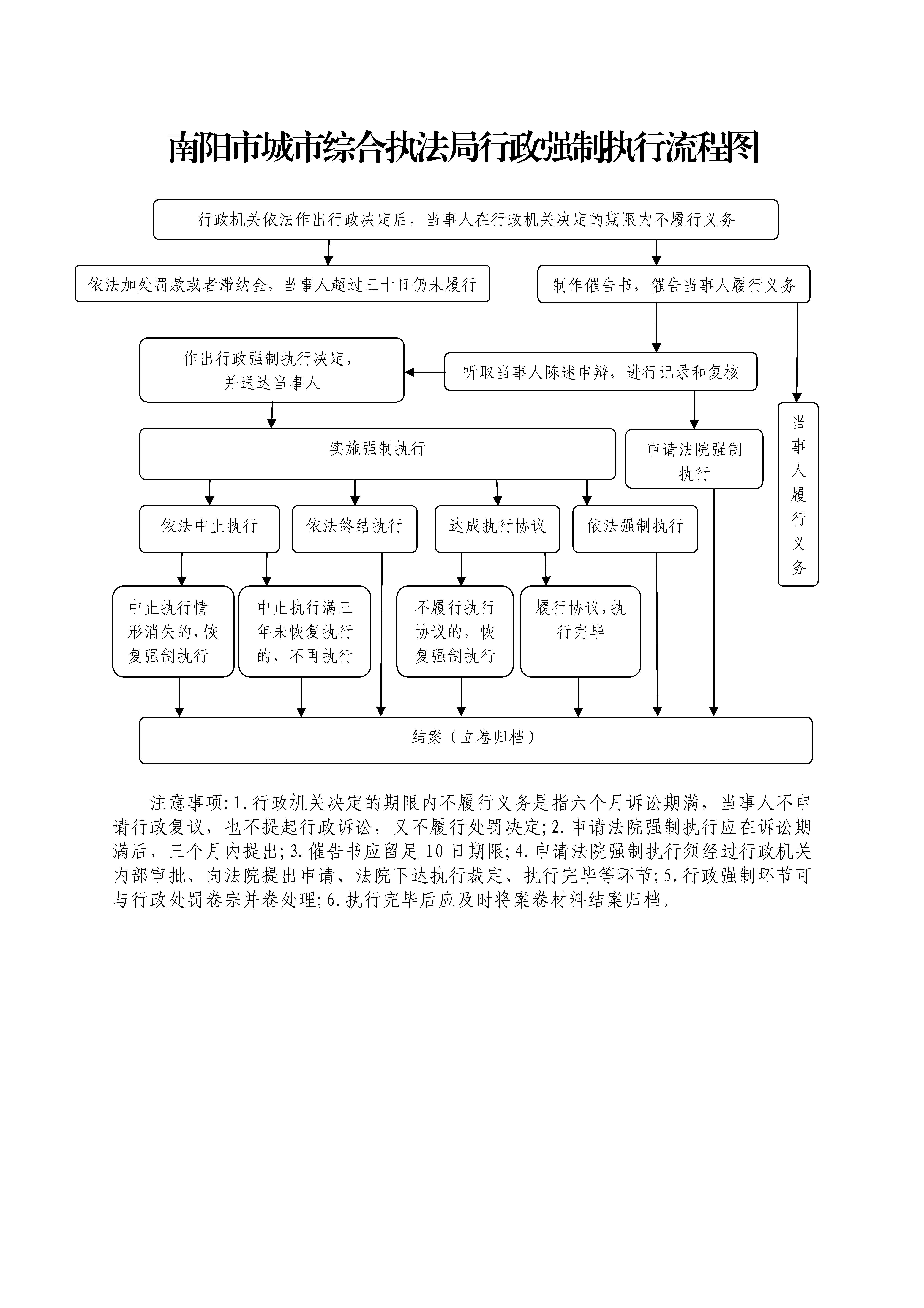 南阳市城市综合执法局行政强制执行流程图