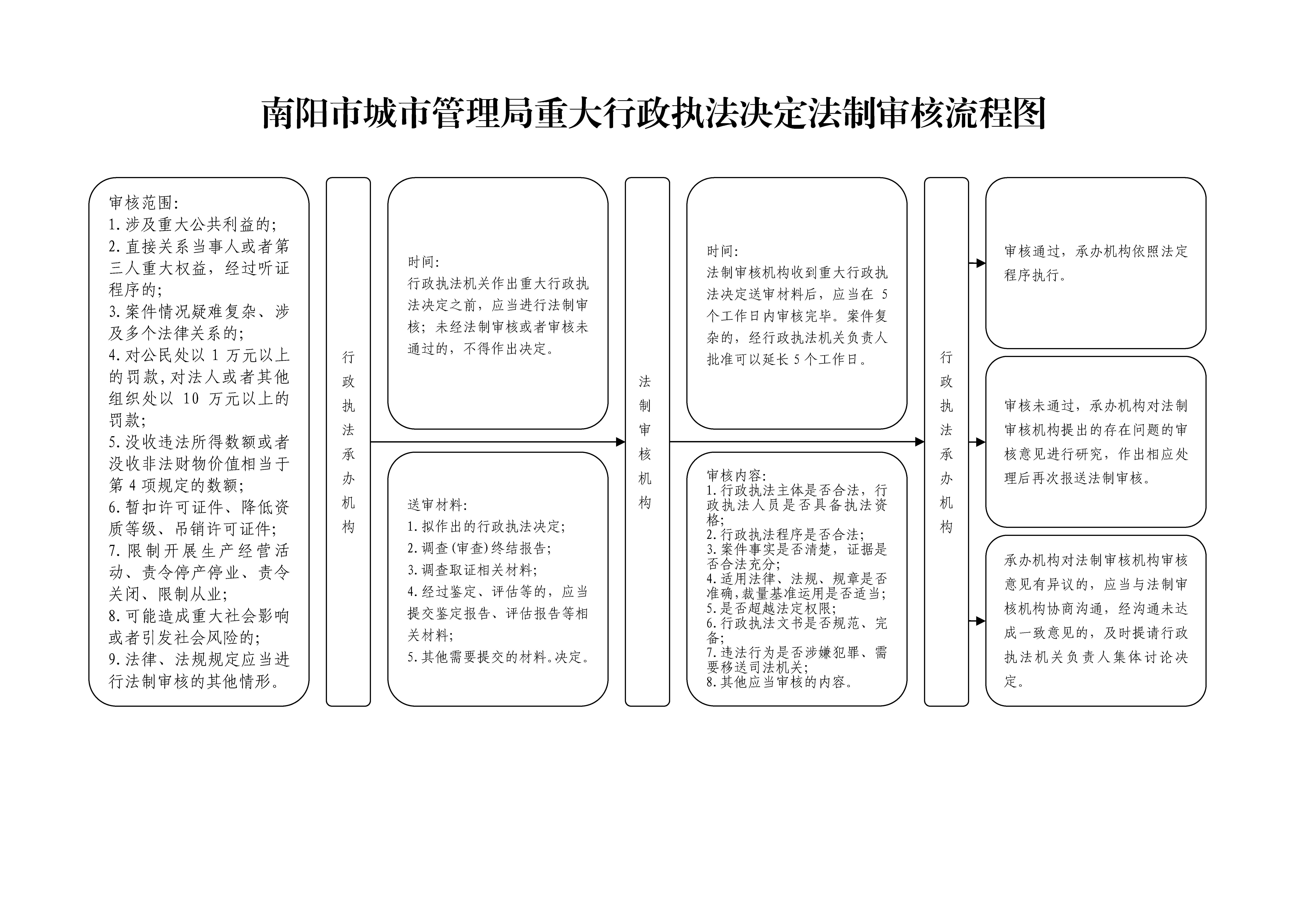 南阳市城市管理局重大行政执法决定法制审核流程图